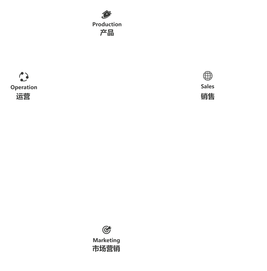 业务模型