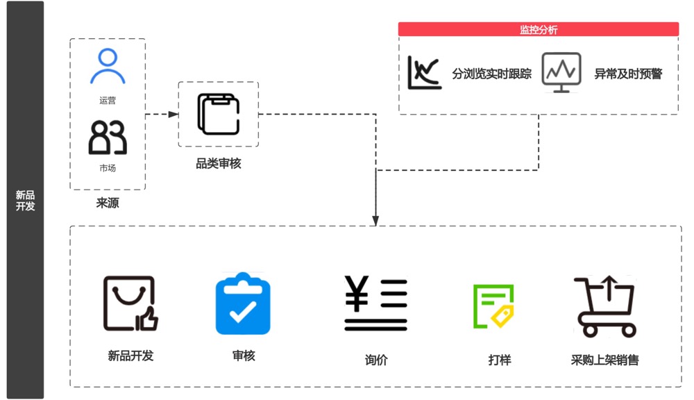 运营自动化